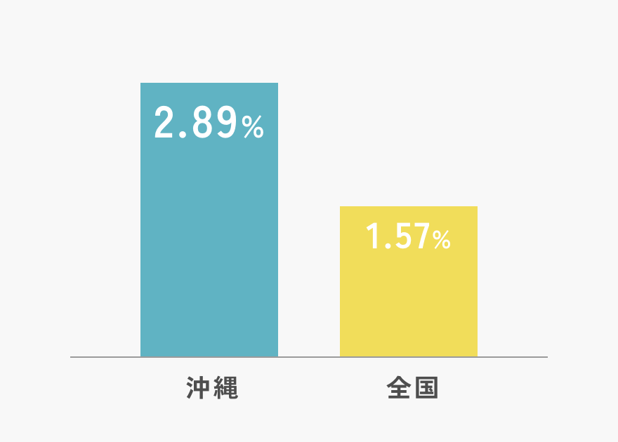 沖縄の全世帯数に占めるひとり親家庭の割合