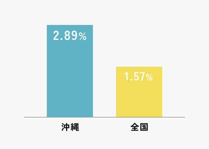 沖縄の全世帯数に占めるひとり親家庭の割合